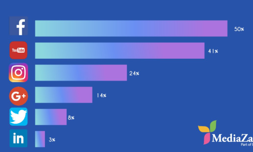 Internet et RS au Maroc