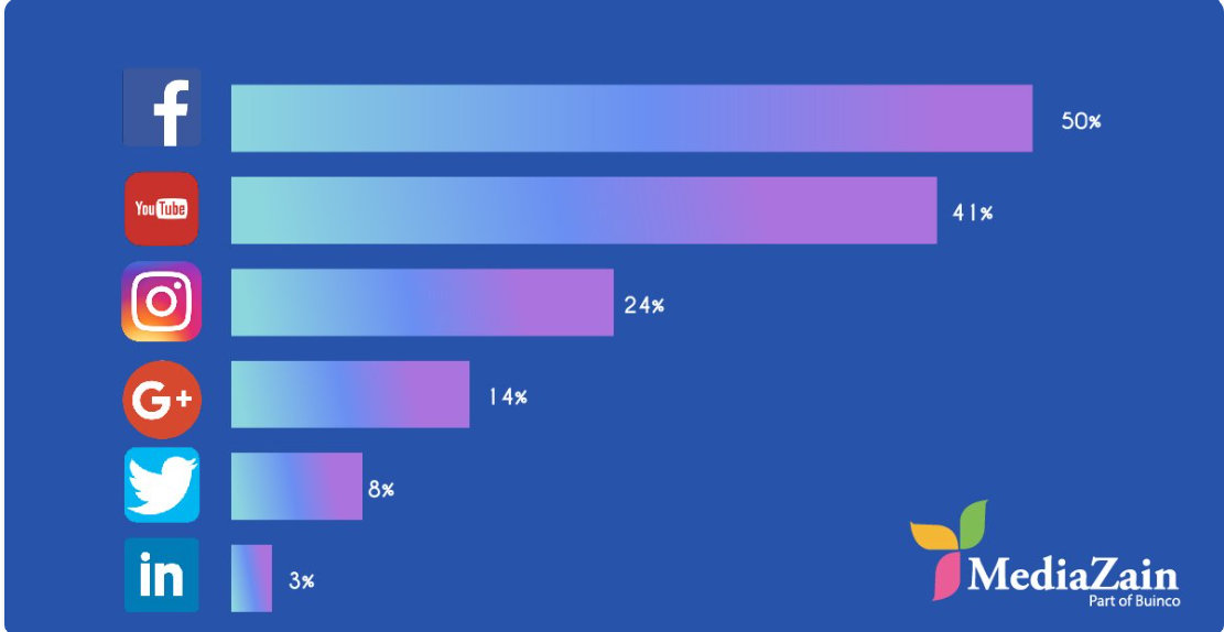 Internet et RS au Maroc